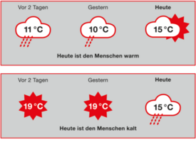 Grafik mit Temperaturen