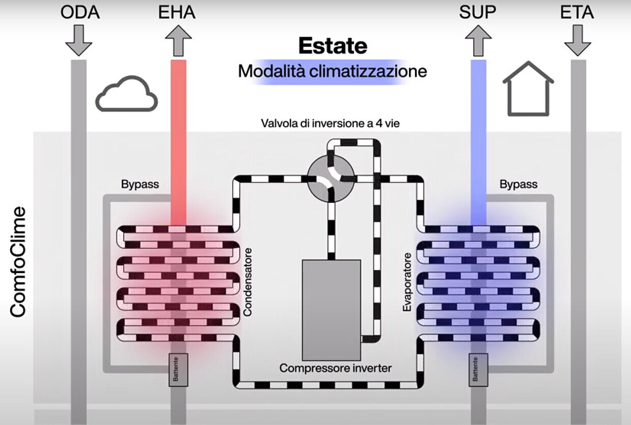 Schema funzionale Zehnder ComfoClime in modalità pretemperazione estate Schema funzionale Zehnder ComfoClime in modalità pretemperazione estate