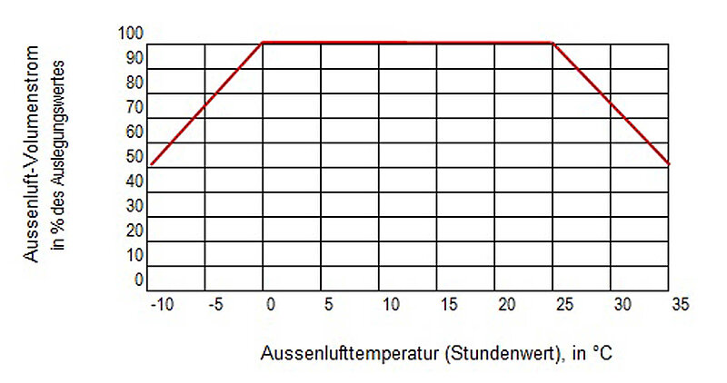 SIA Empfehlung Komfortlüftung