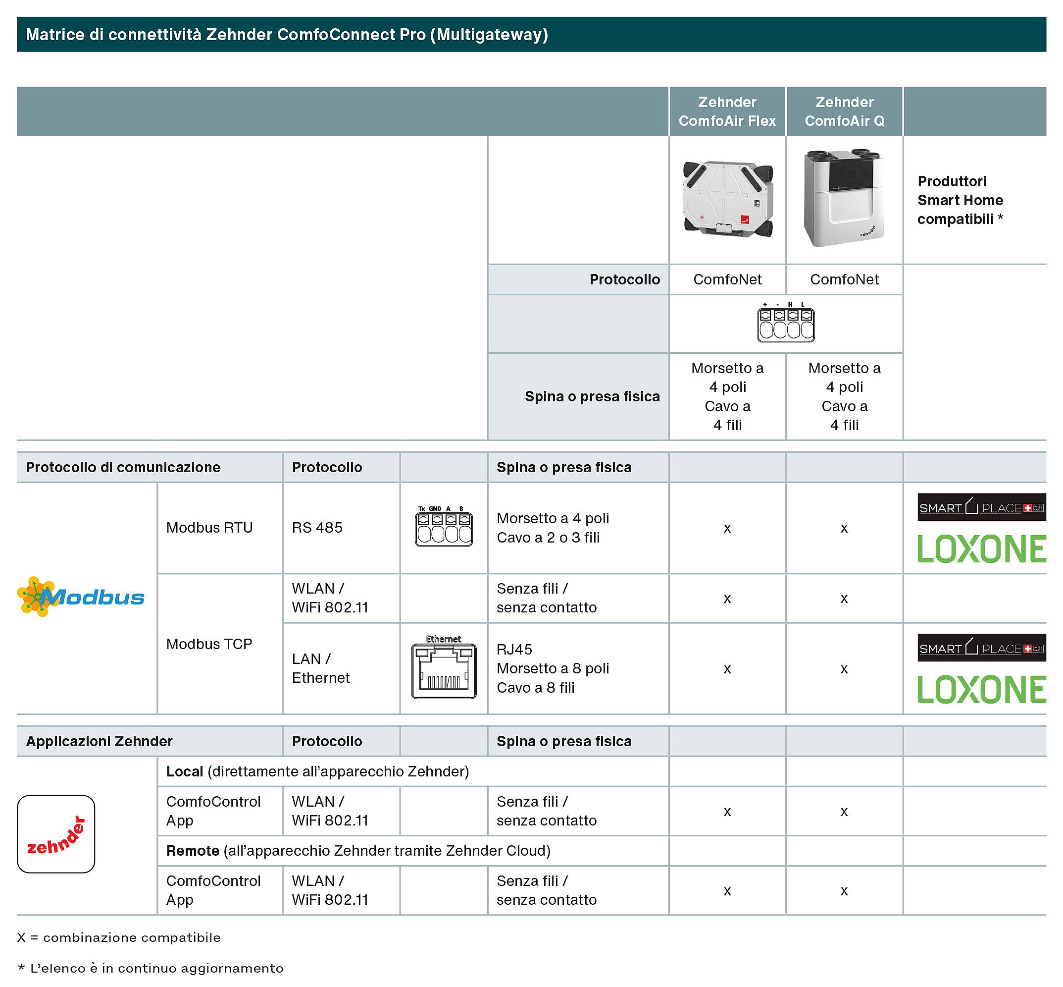Matrix Zehnder ComfoConnect Pro