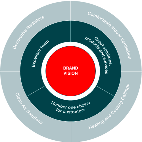 Vision de marque Zehnder Infographie des valeurs de marque Zehnder, choix numéro un des clients, formidable équipe, solutions, produits et services d’excellence
