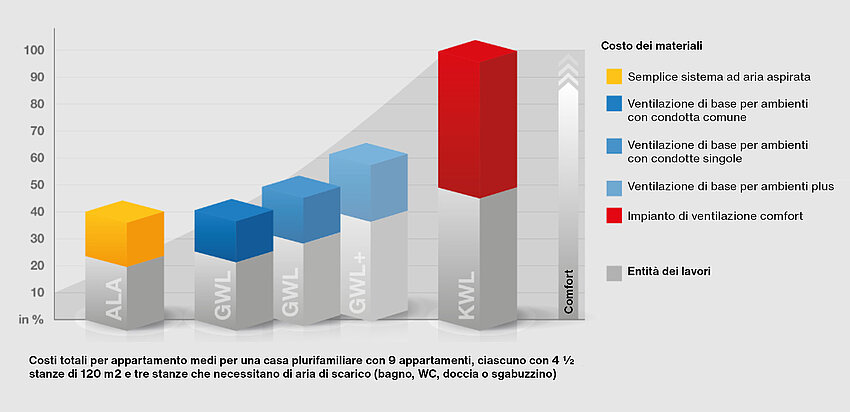 Costi totali per appartamento Costi totali per appartamento