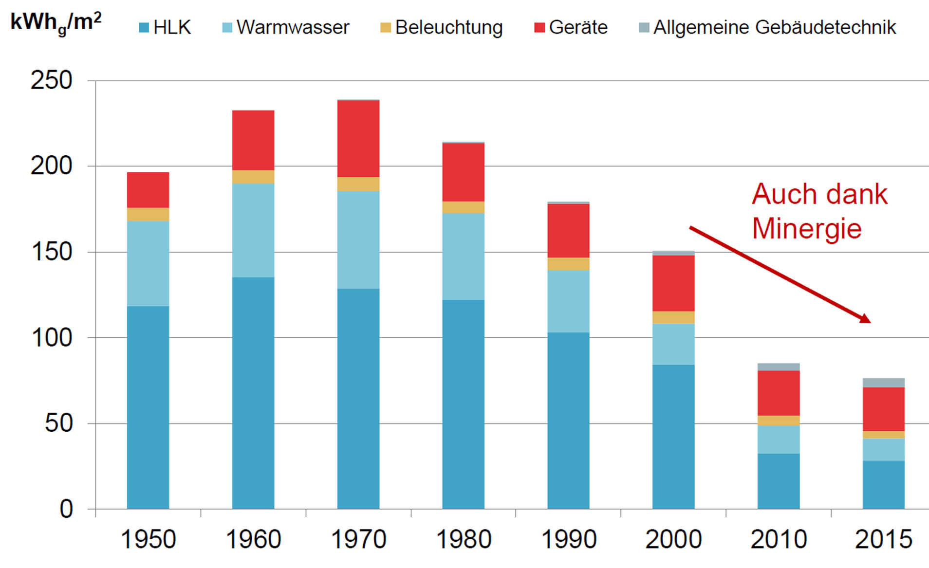 Minergie Energieverbrauch mit Komfortlüftung Minergie Energieverbrauch mit Komfortlüftung