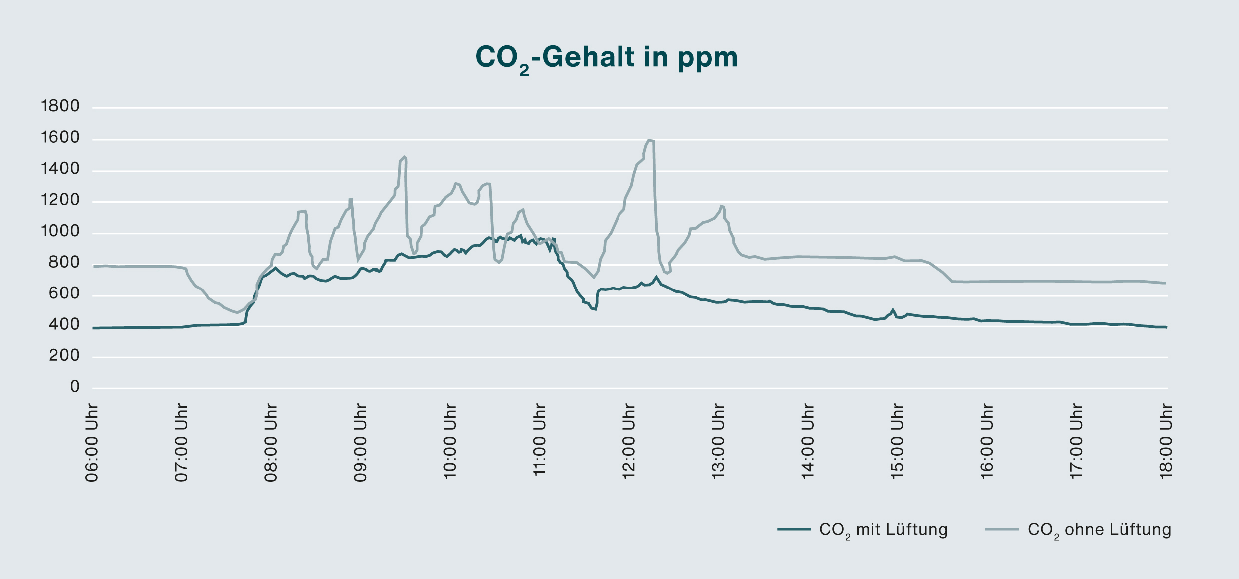 CO2-gehalt in Schulzimmer