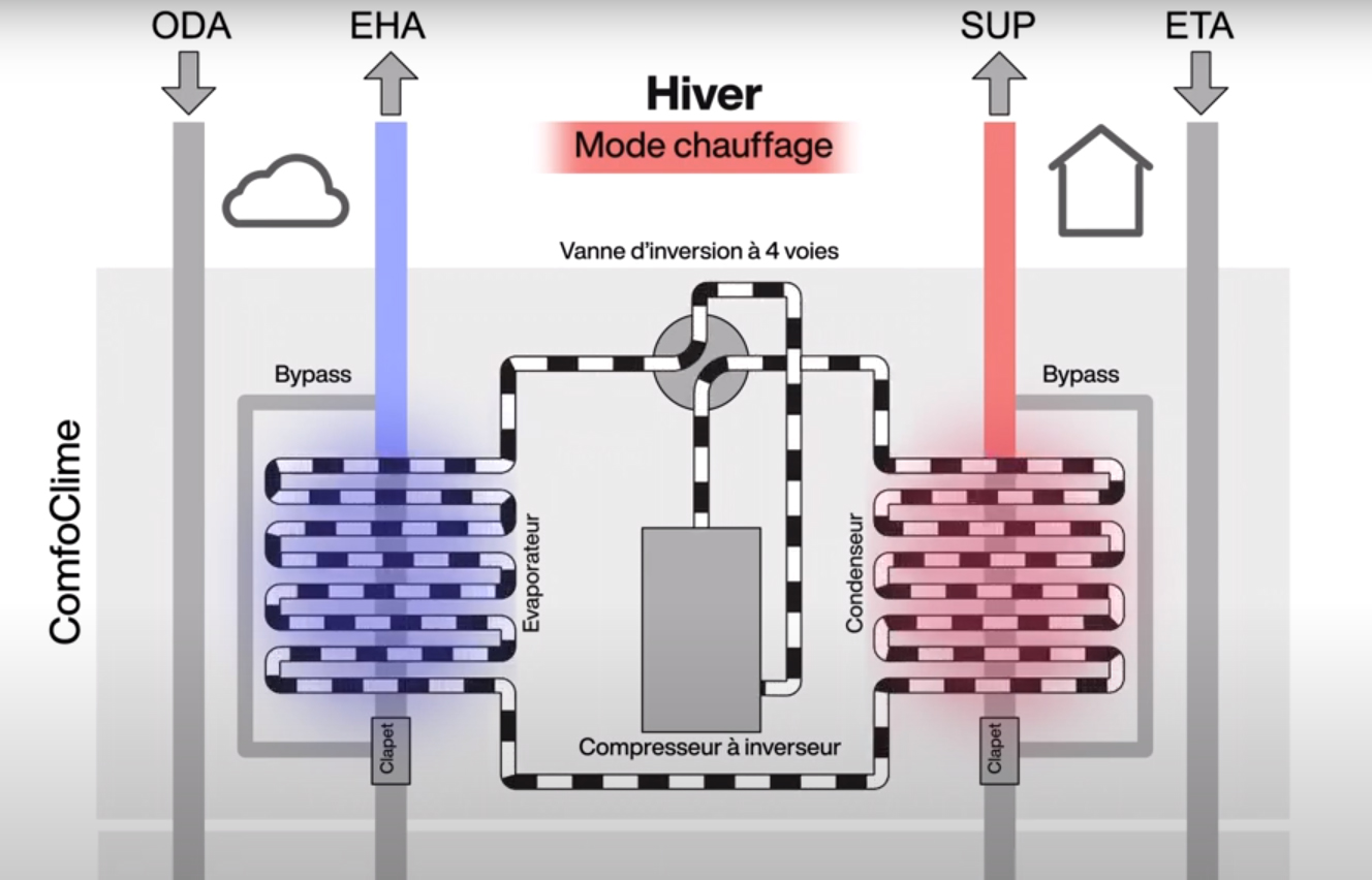 Schéma de fonctionnement de Zehnder ComfoClime: hiver