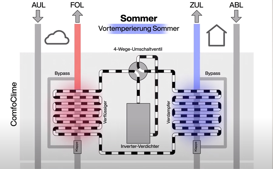 Funktionsschema Zehnder ComfoClime im Vortemperierungsbetrieb Sommer