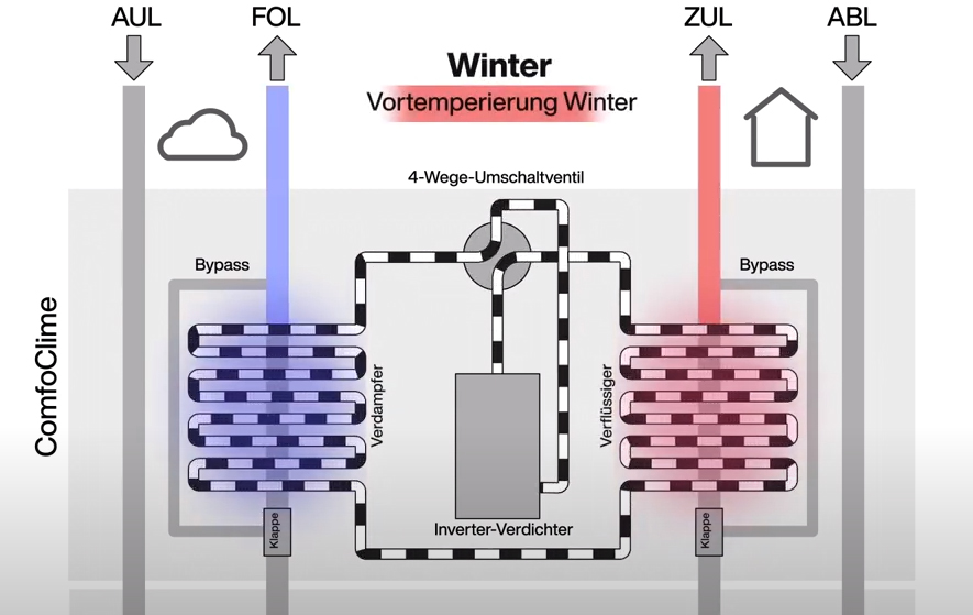 Funktionsschema Zehnder ComfoClime Betrieb Winter