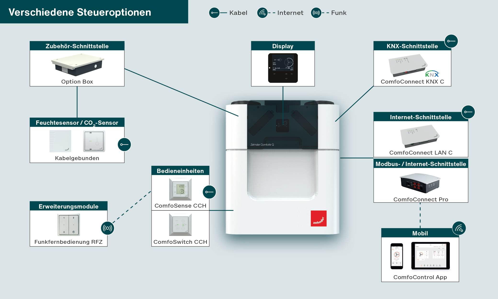 Bedienkonzept ComfoAir Q