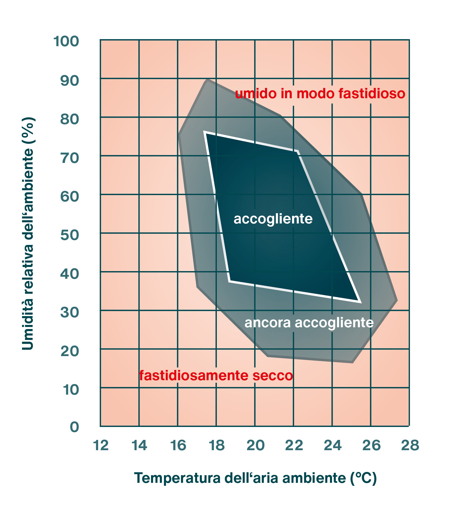 Un clima interno sano